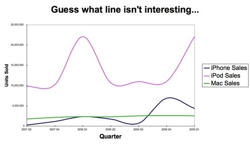 Apple Sales by Product Since iPhone introduction